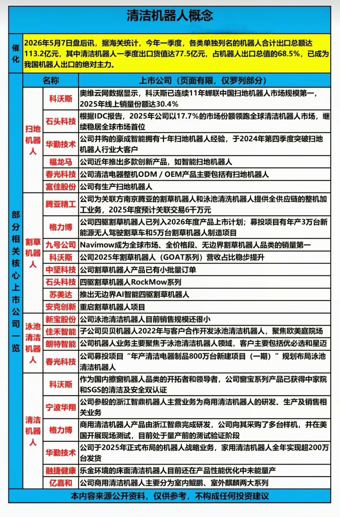 清洁机器人出口强势领跑，细分赛道多点开花今年一季度，我国清洁机器人出口额达7
