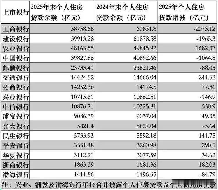六大行上半年的房贷余额减少了超过5000亿，数据触目惊心。这，并非单一因素所致，