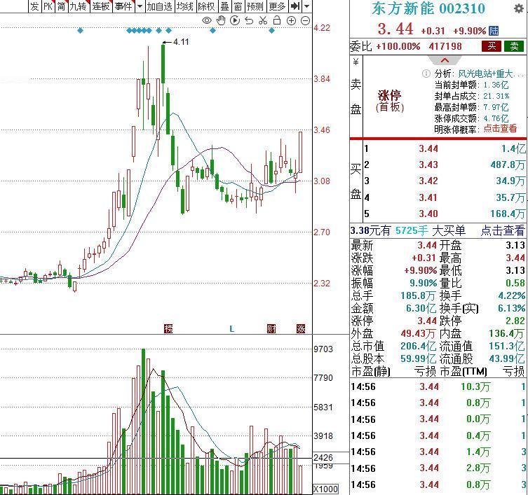 周四，3个低价金股，值得关注：1.中国能建3.53元能源电力基建龙头+