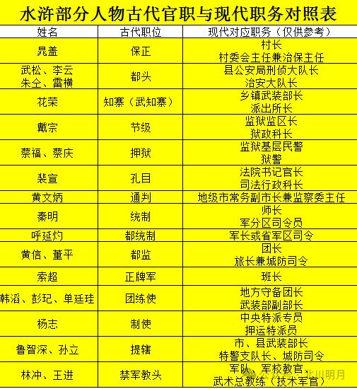 水浒24位人物搁现在都是啥职位，以前总觉得林冲“八十万禁军教头”是个大官，其实搁