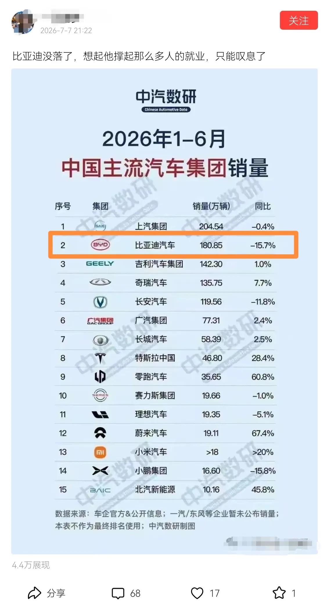 比亚迪汽车销量大幅下滑，真的是没落了？只能叹息了？2026年1-6月中国主流
