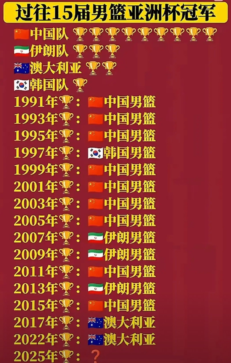 过往15届：男篮亚洲杯夺冠情况概览在过去的十五届男篮亚洲杯赛事里，中国队斩获