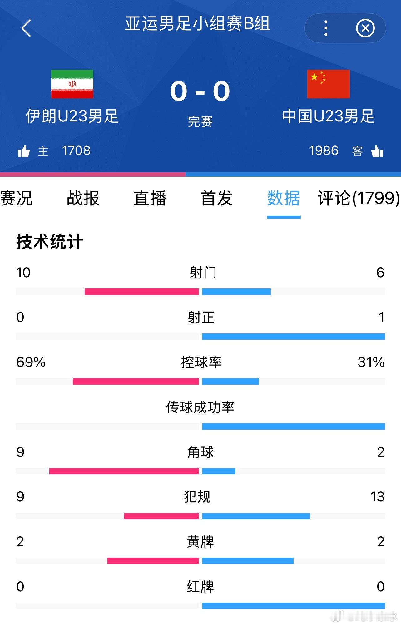 中国U23男足0比0伊朗U23中国U23男足亚运小组赛1胜1平国足现阶段，任何