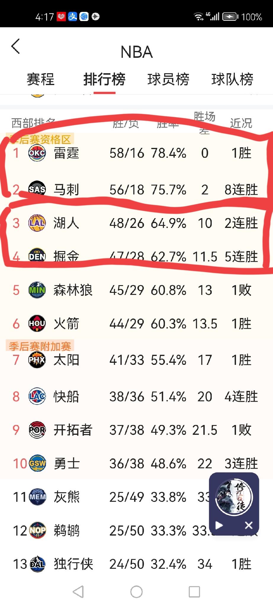 西部榜首死磕，掘金两头受压，湖人坐收渔利！雷霆58胜16负、马刺58胜18负，