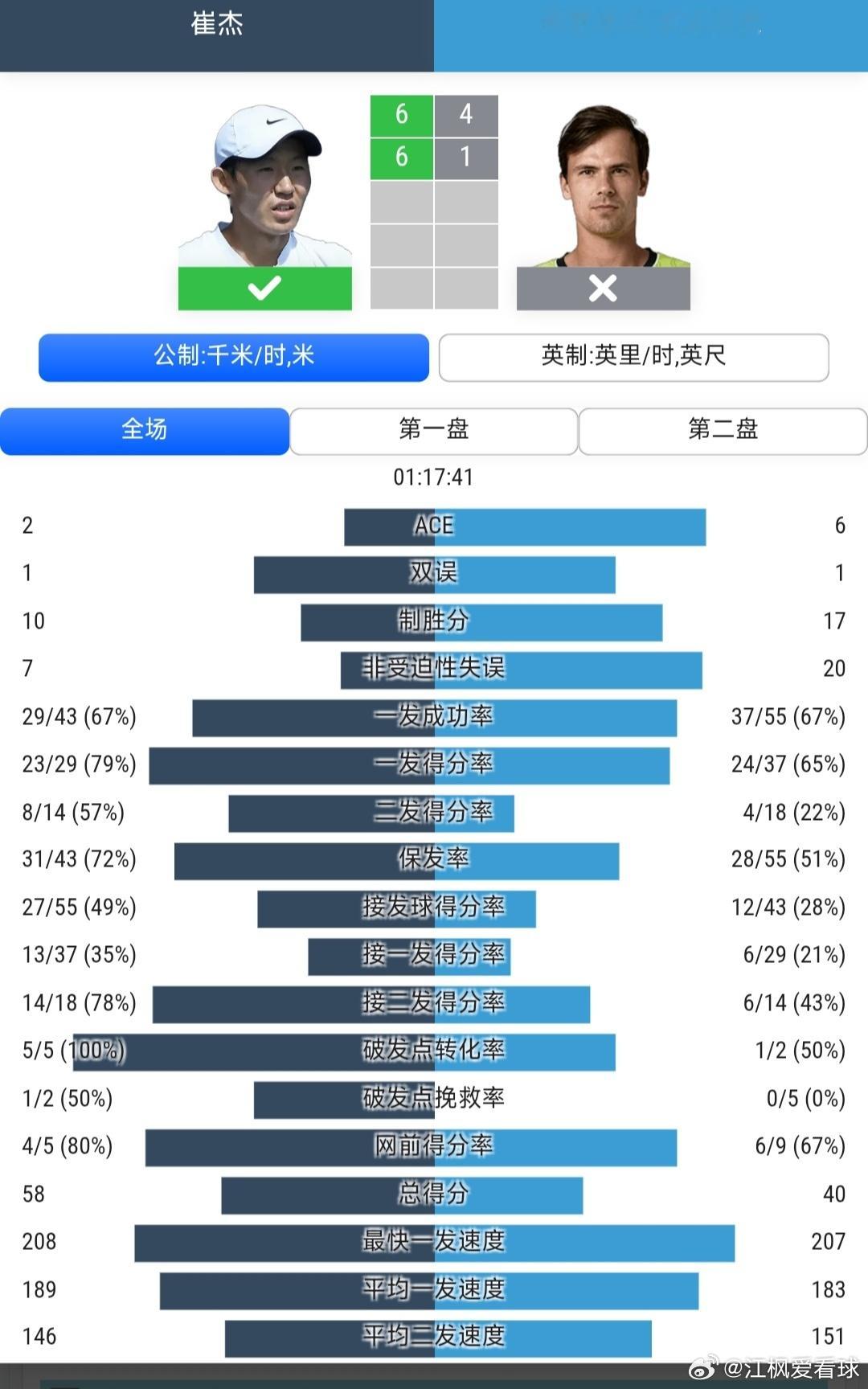 2026中网男单资格赛首轮崔杰🇨🇳6-4/6-1战胜阿尔特迈尔🇩🇪周意