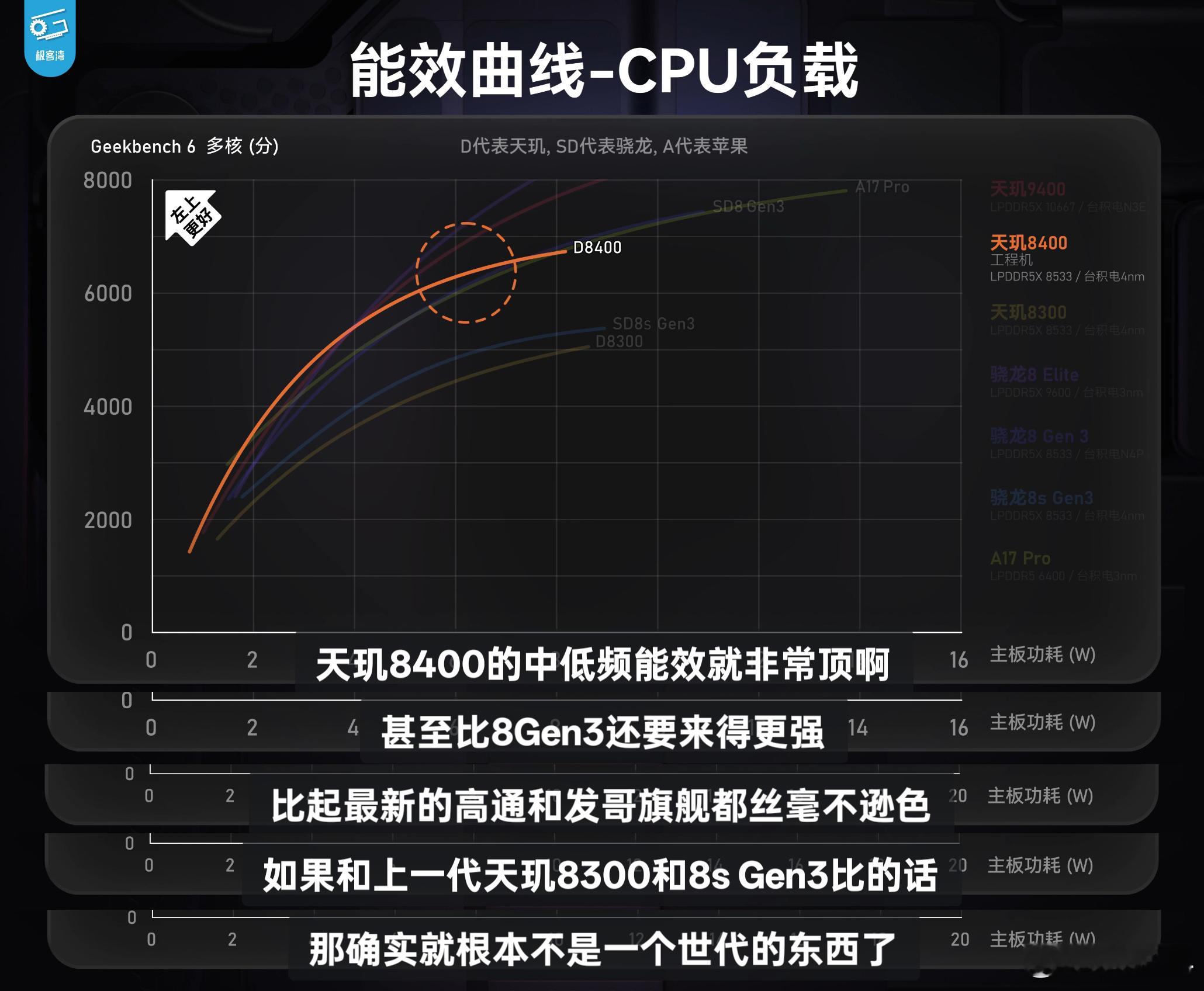 根据我对天玑8400的了解，这颗芯片的性能和能效是要比同定位的芯片更强的，如果深