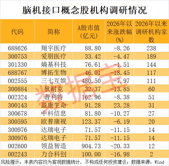 🧠脑机接口概念机构调研热度解析：医疗与科技双轮驱动，高市值龙头受冷落20