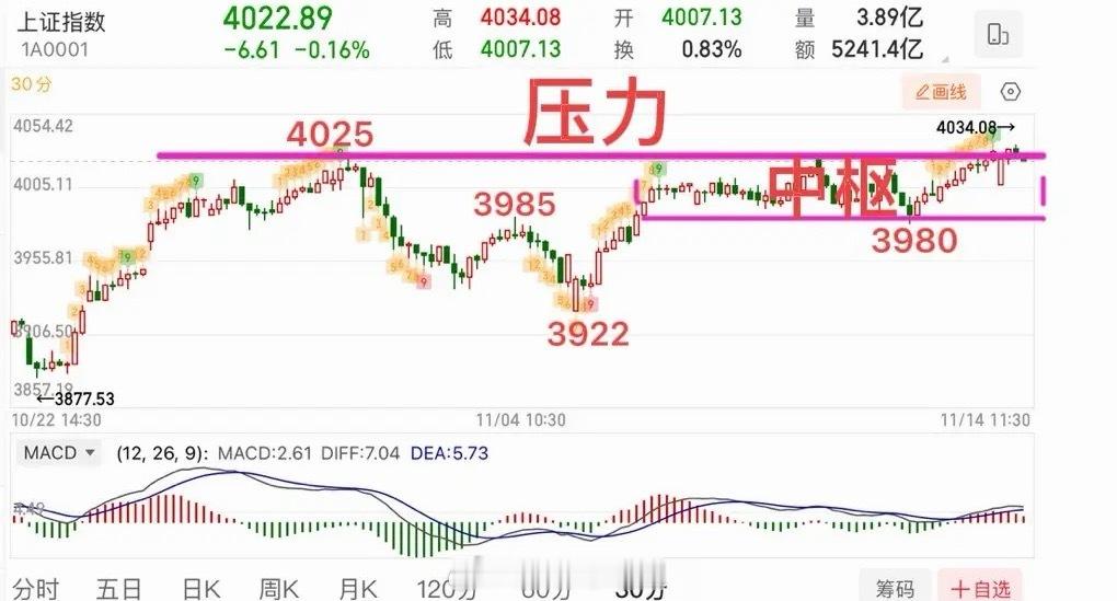 4000点上方无量很难持续，注意节奏！大盘指数开盘受外盘影响低开下探，