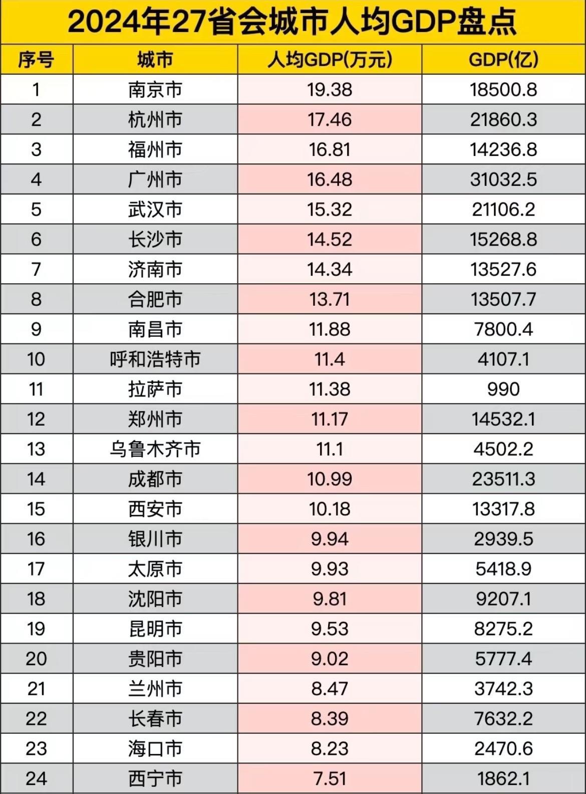 大陆省会、自治州首府分档。第一档：南京第二档：杭州、福州、广州第三档：武汉
