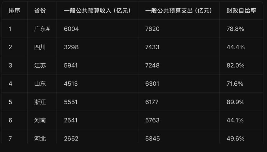 广东太不容易啊！作为GDP和财政收入第一大省，经过这么多年努力终于在公共支出总量
