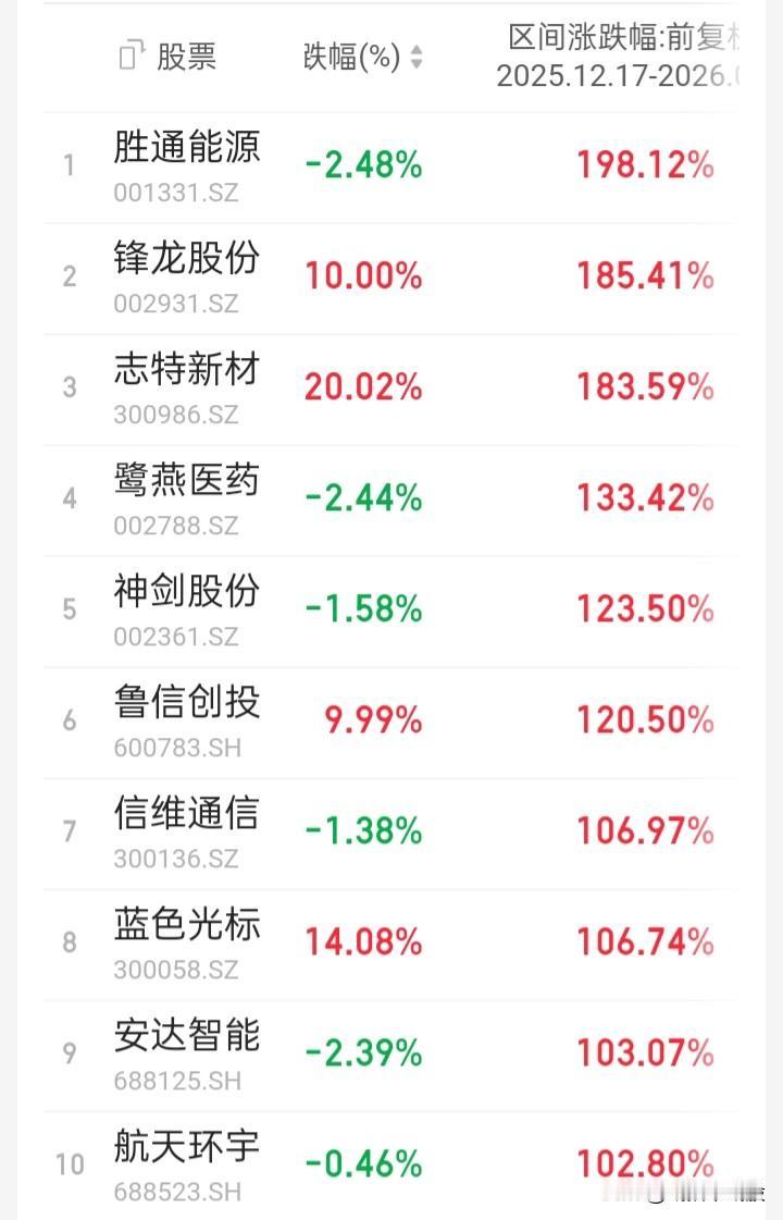 【“跨年16连阳”，气势如虹的记录】2025年12月17日一2026年1月9日