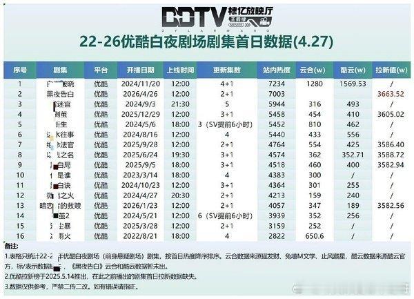 王鹤棣《黑夜告白》首播3集云合3.4%，预估660万左右，这个成绩怎么样