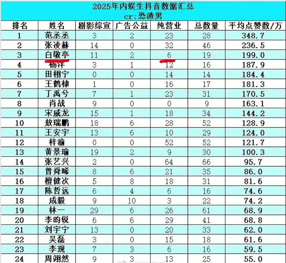 2025内娱生抖数据汇总白敬亭纯营业少，均赞排名top3