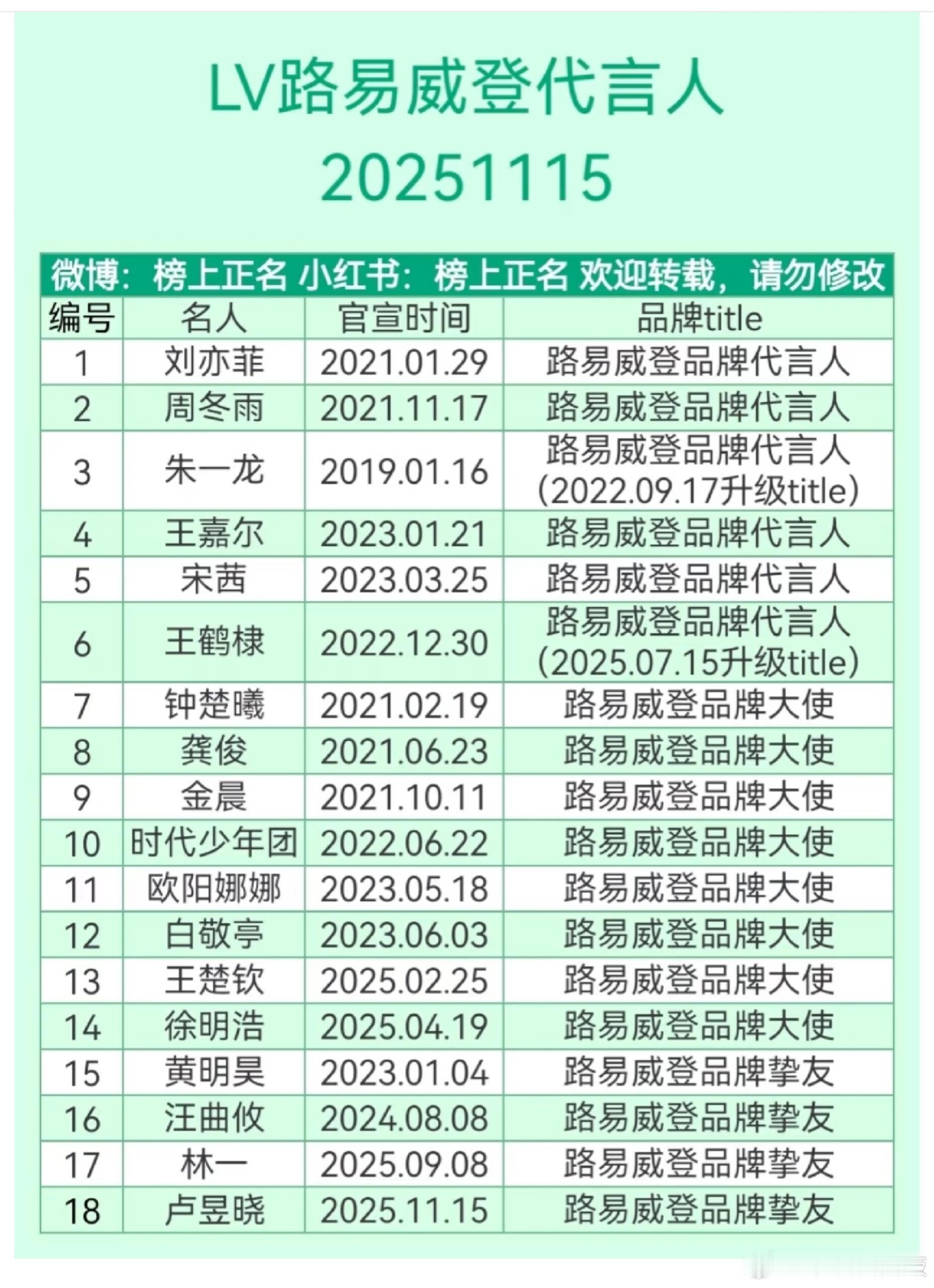 LV路易威登家大业大啊，代言人真的多。