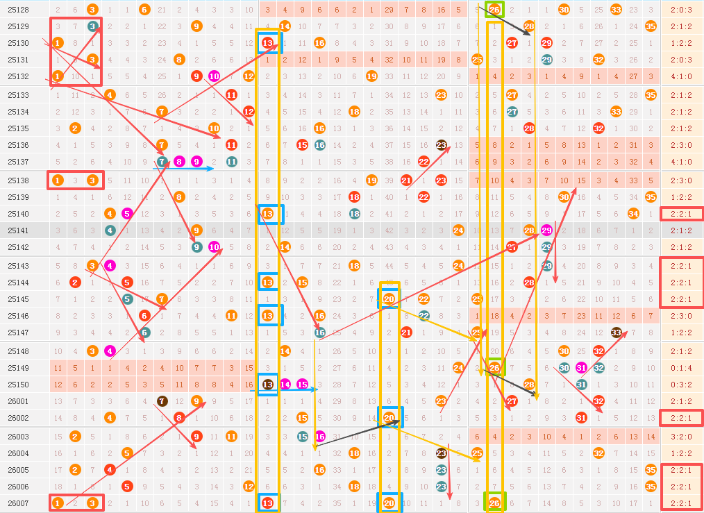 大乐透26008期走势图的画线一等奖浅析，上期3+2，本期看好5+2。
