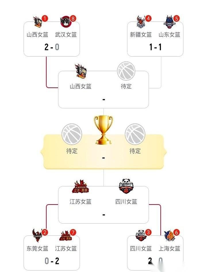 WCBA季后赛这边，三场2-0已经干脆利落地打完，就剩新疆和山东，在悬崖边上死磕