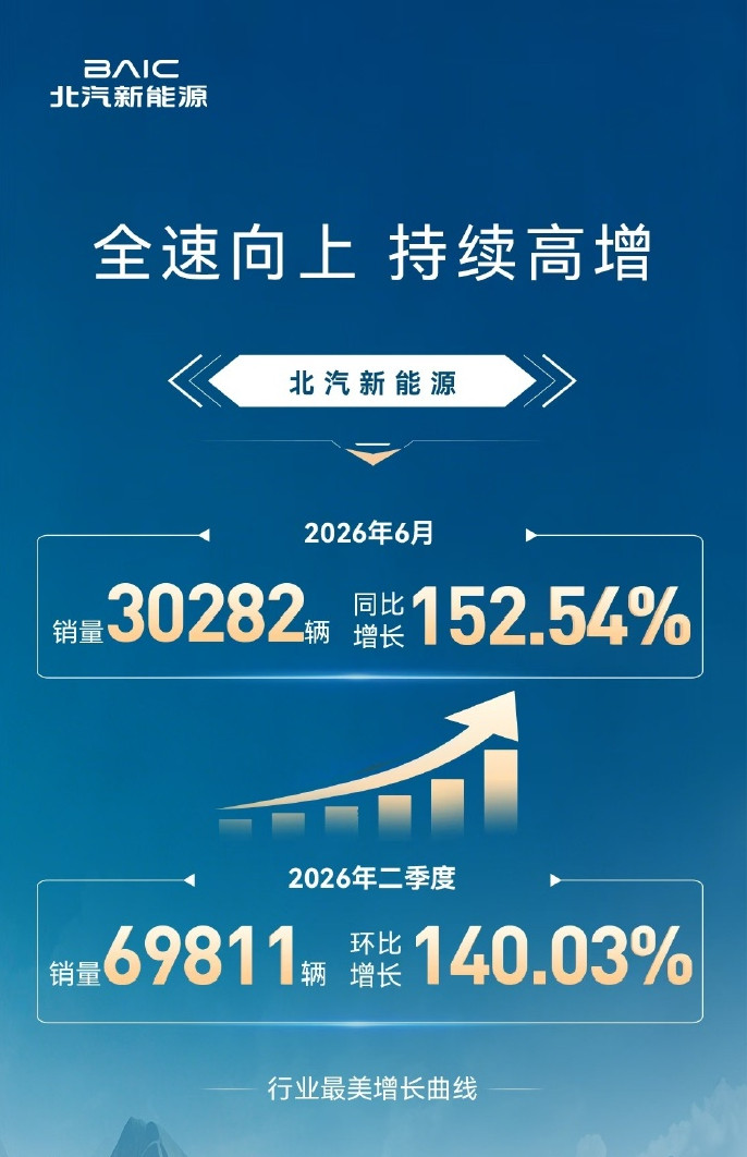 北汽新能源6月销量30282辆据北汽官方消息，北汽新能源6月销量30282辆，