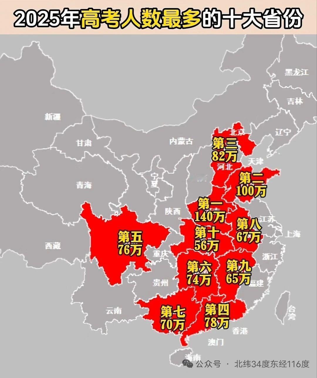 2025年高考人数最多的十大省份出炉，竞争那叫一个激烈。全国高考报名人数达133