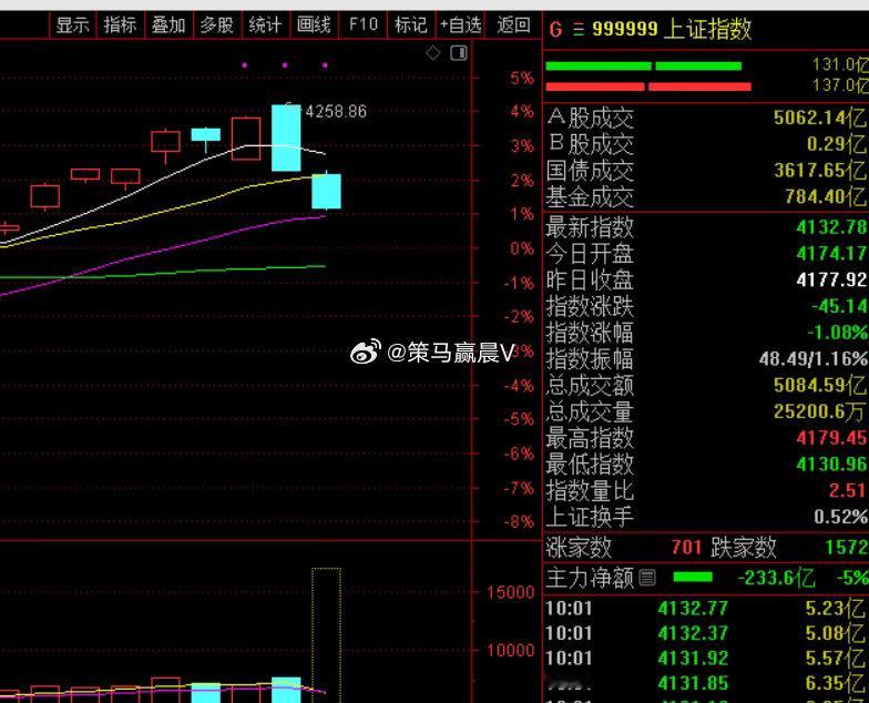 大盘目前4136位置，注意下第二个缺口4118是否回补，另外昨天跌的比较厉害的今