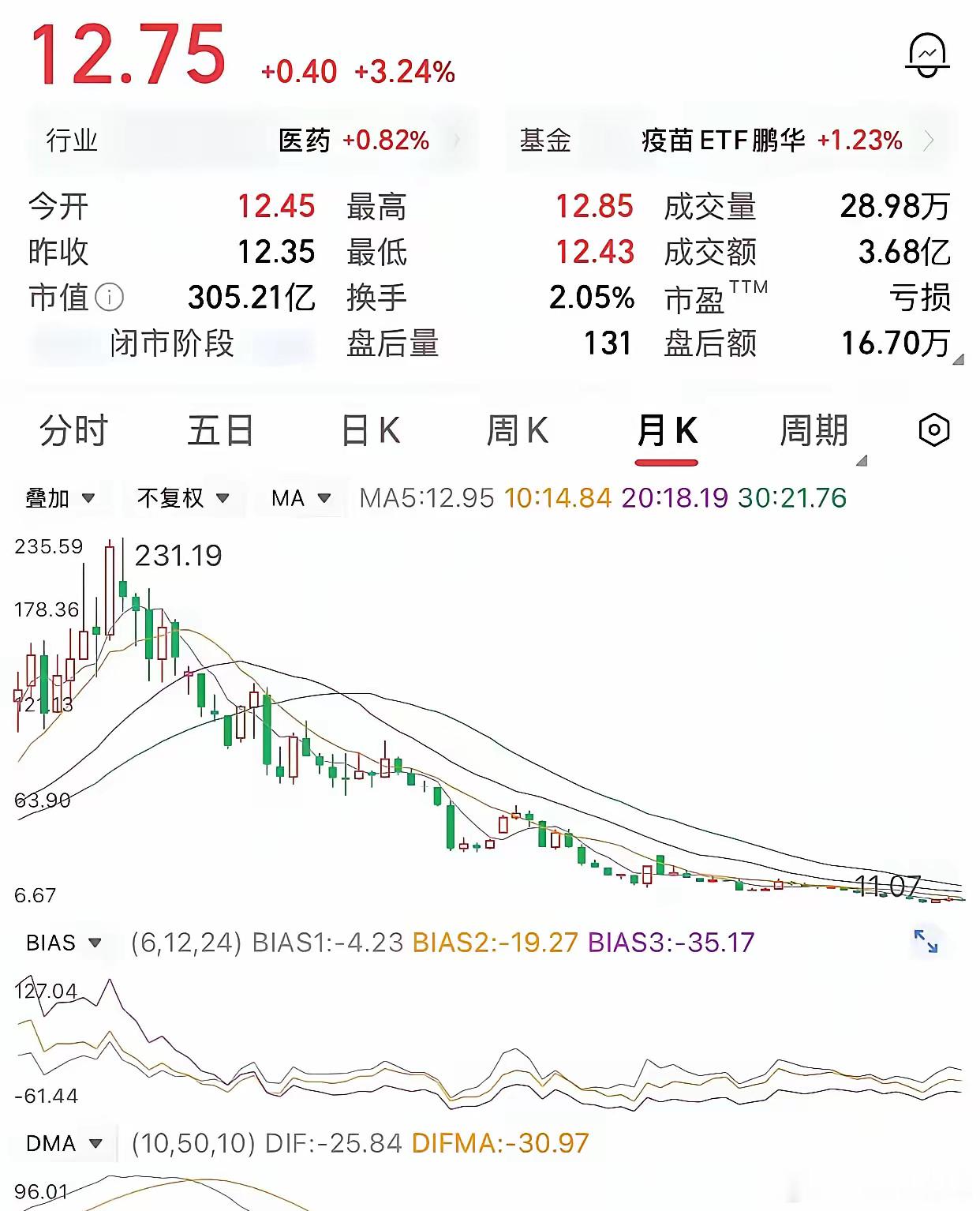 你说闹心不闹心？一只股票从230元拿到11元，整整五年，钱不是一下亏没的，是一天