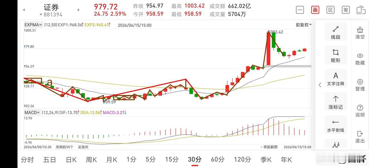 证券板块晚评（2026.6.15）今天下午，证券板块走势还是比较符合预期的，下