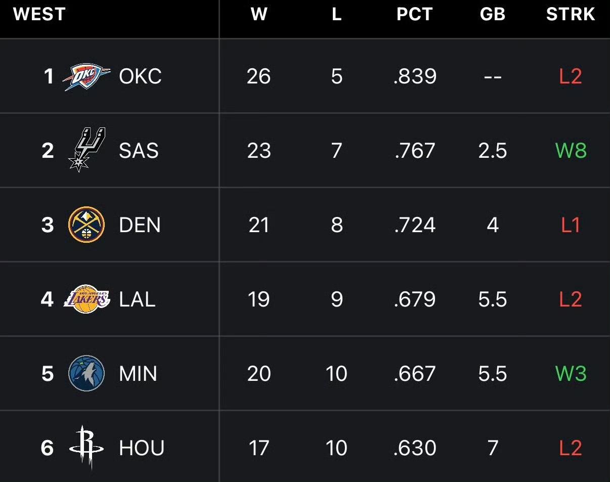 2025年NBA圣诞大战，马刺以117-102击败雷霆。福克斯砍下29分，文