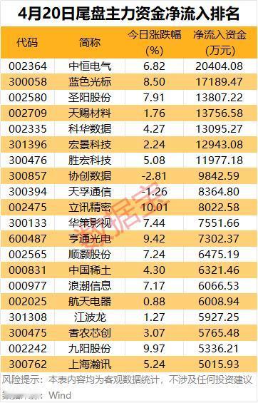 尾盘抢筹！2亿资金突袭这只电气股，科技+中字头成主力“后手棋”？4月20日尾