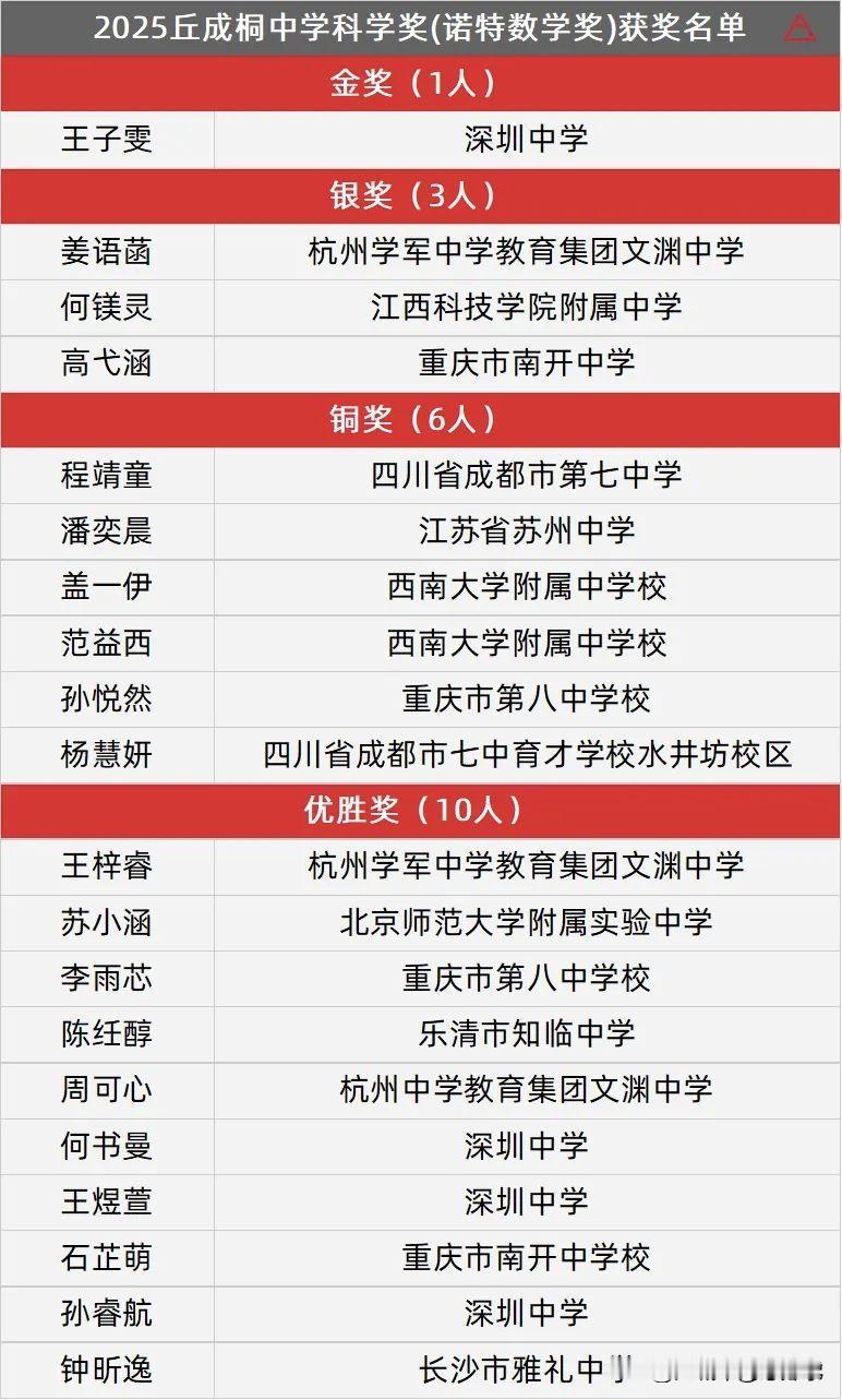 2025丘成桐诺特数学奖（丘成桐女子数学奖）名单出炉!女生学数学竞赛真的有天然
