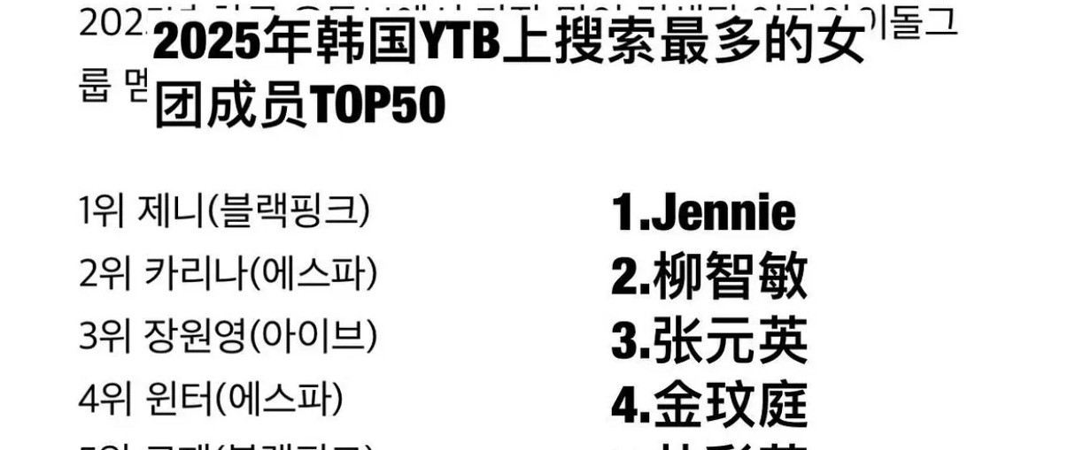 2025年韩国YTB上搜索最多的女团成员柳智敏又在张元英之上？
