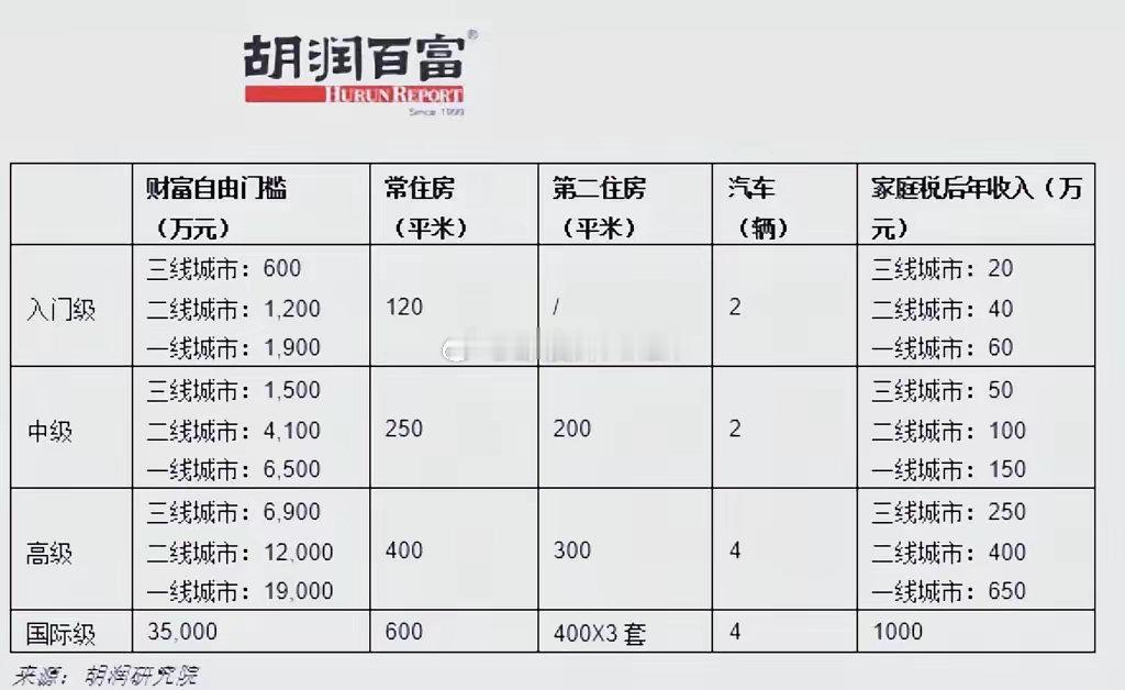 人人都在谈财务自由，到底有多少钱才算财务自由呢？有个朋友前年卖了深圳的房子，到手