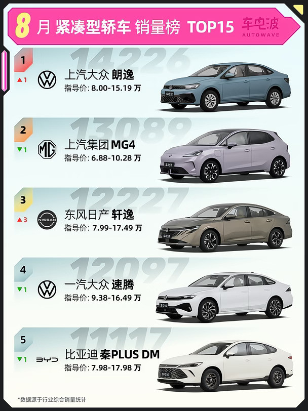 朗逸登顶，8月紧凑型轿车TOP15
