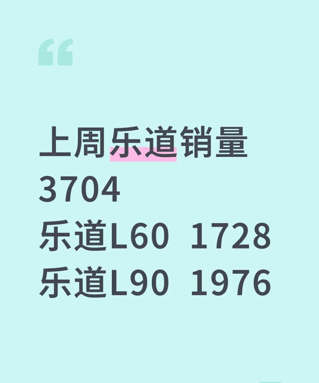 上周乐道销量3704，蔚来3450乐道3704乐道L601728乐道L