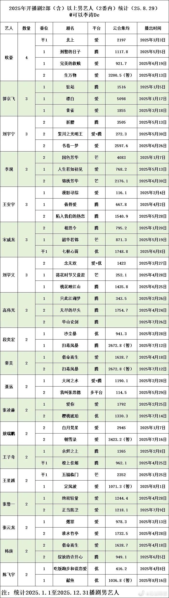 完全没印象有些人播过这么多戏[笑着哭]​​​