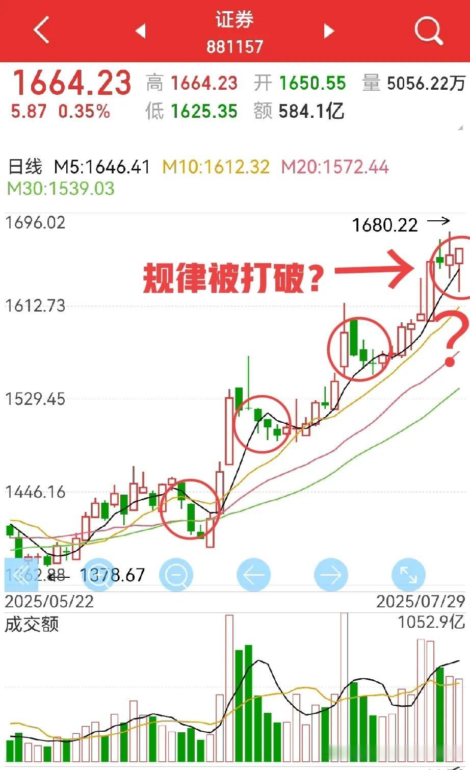 新高一步之遥，券商板块翻红，今天的走势，没想到吧？市场再次让人意外…说实话