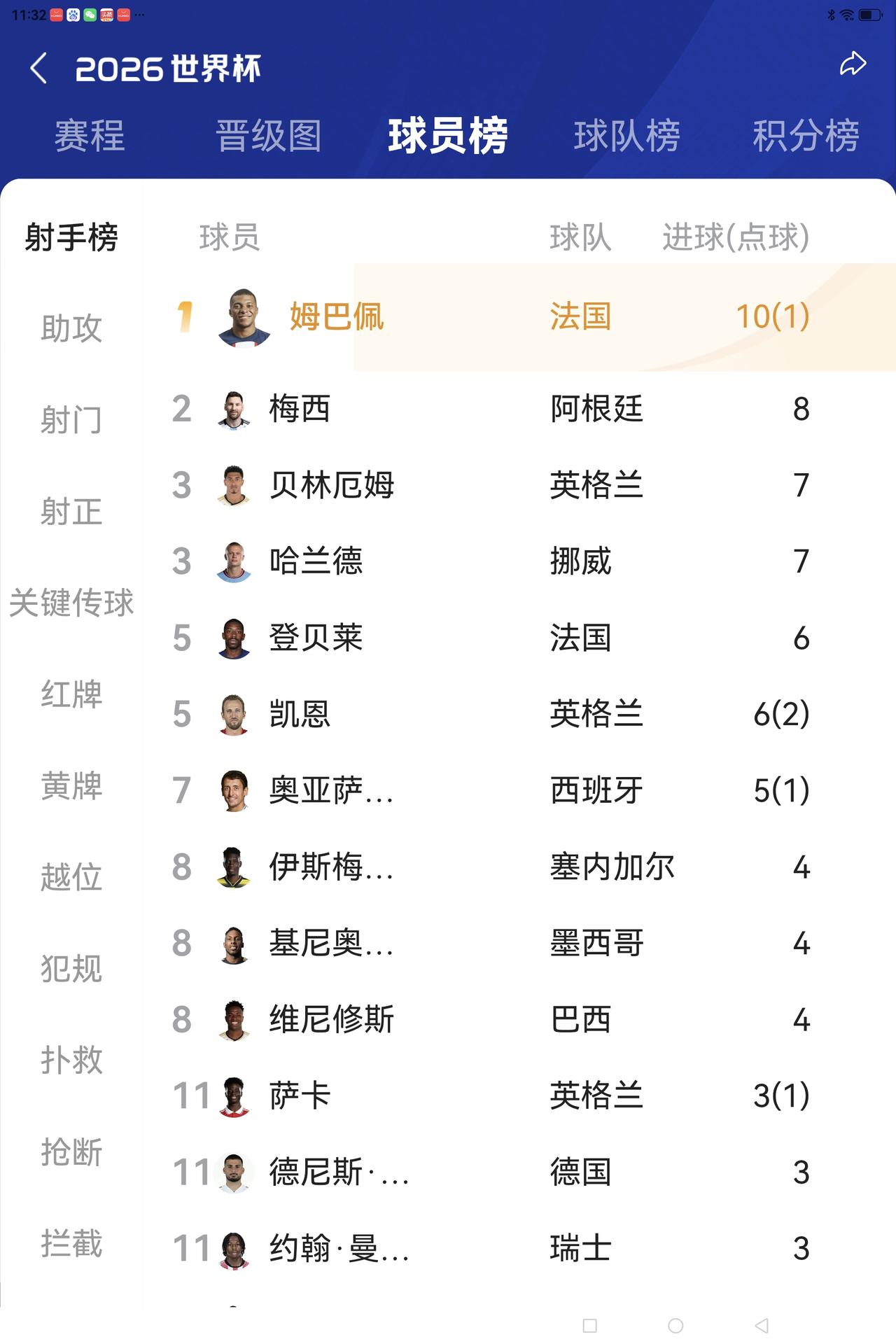 妥了！姆巴佩的“金靴奖”到手了，梅西与“金靴奖”没戏了！伴随着昨晚法国队与英格