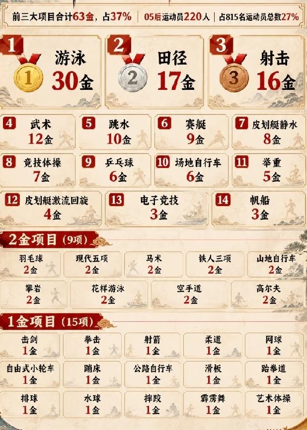 亚运会中国体育代表团所获得的169枚金牌的具体组成？其中游泳、田径、射击三大项
