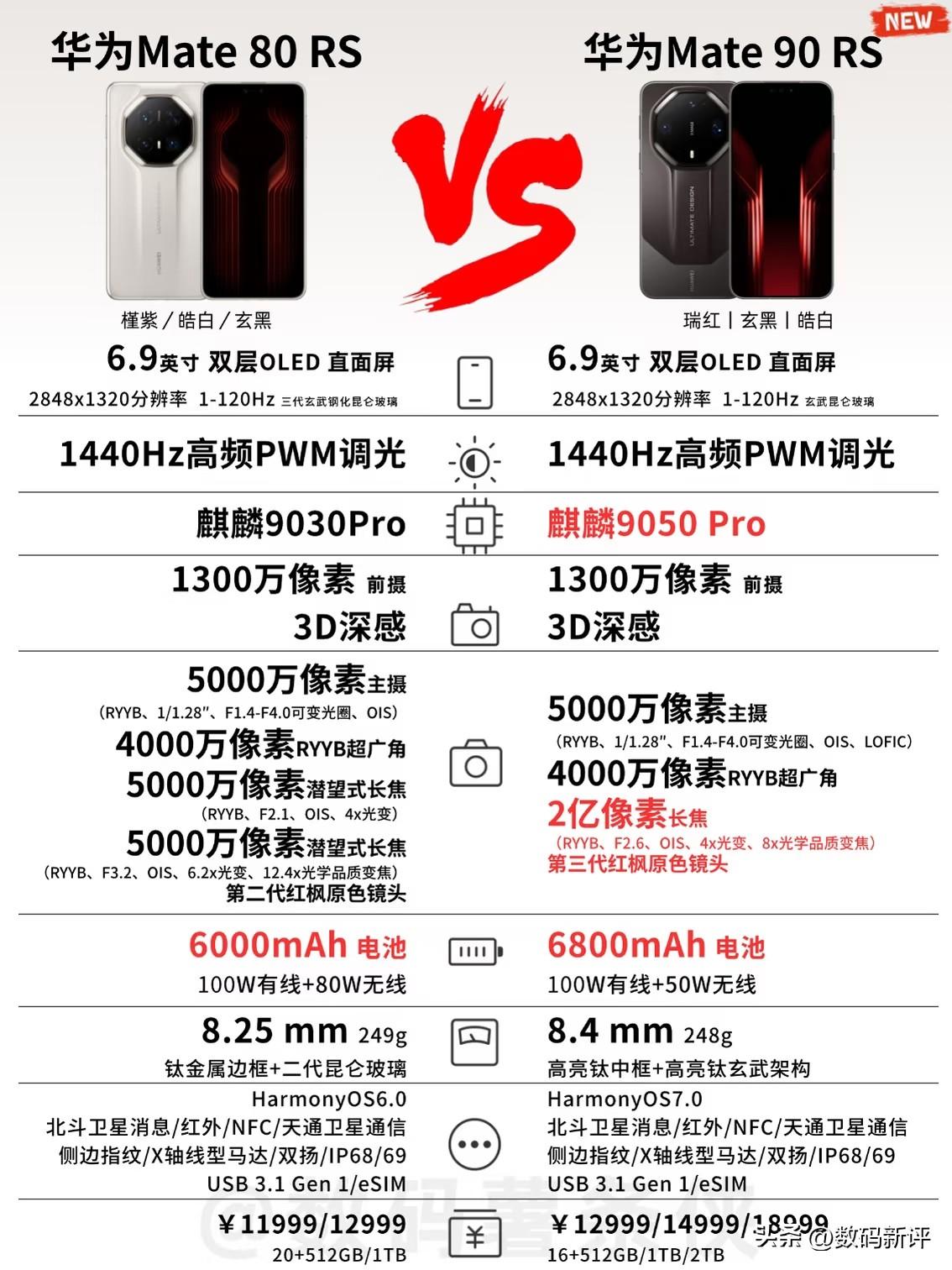 mate90RS升级点有哪些依旧是6.9英寸双层OLED直屏，处理器
