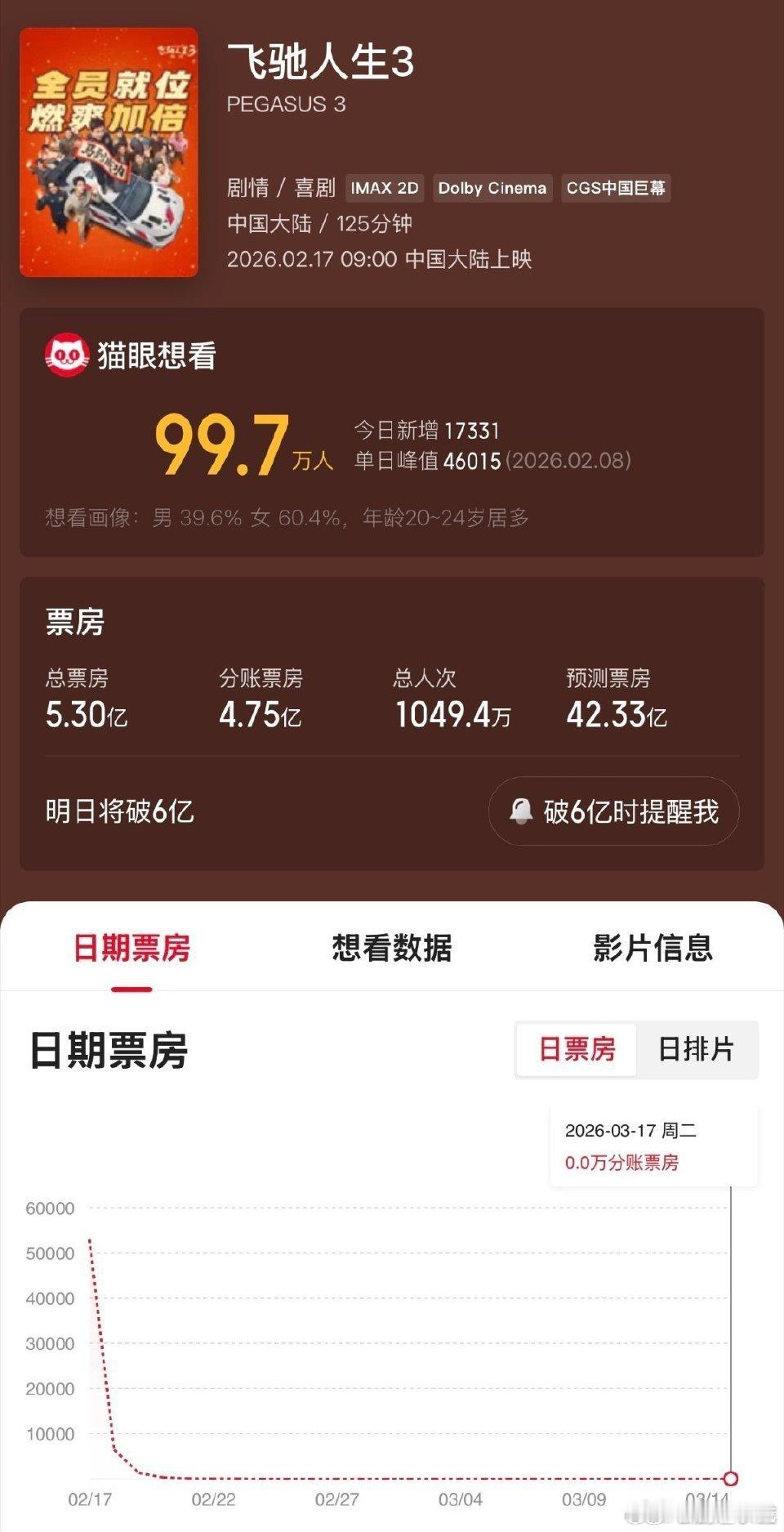 飞驰人生3票房同样的巴音布鲁克，不一样的飞驰人生