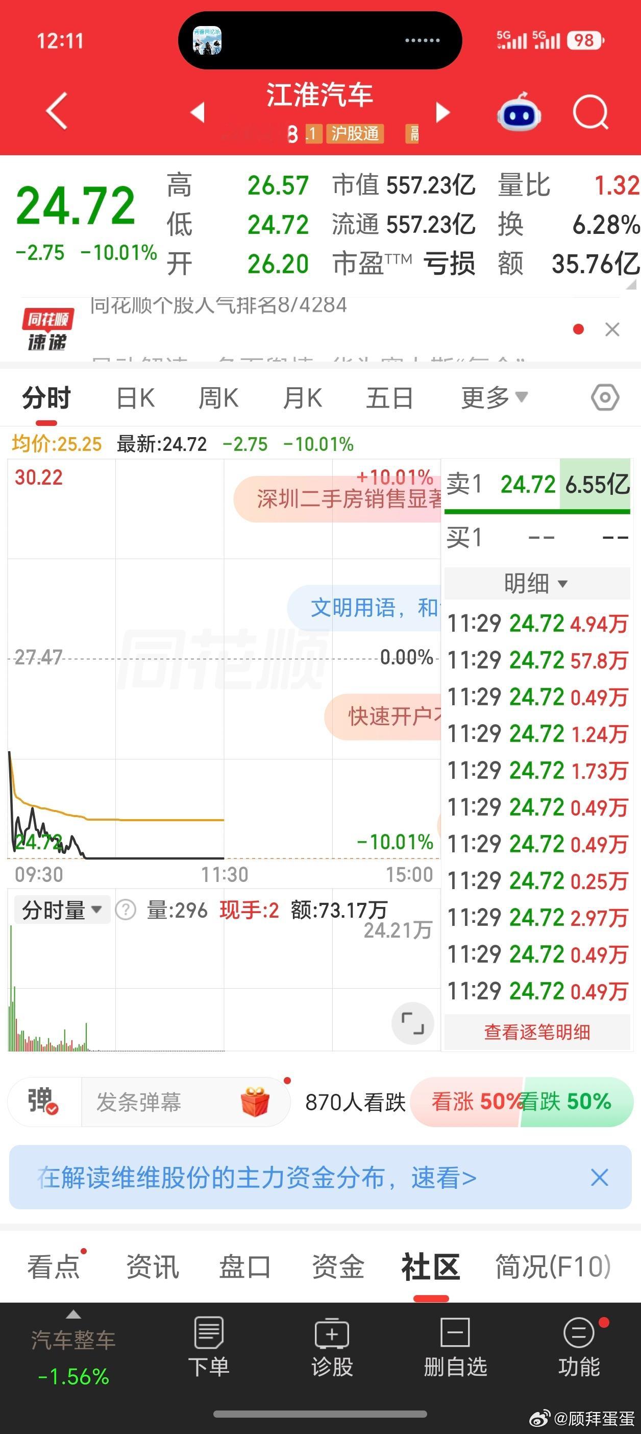 江淮的股票，跌停了[捂脸哭]​​​