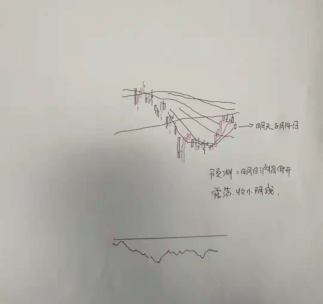 8月14午评：A股早盘涨跌不一，创指偏强，接下来怎么看？上午收盘了，三大指数涨