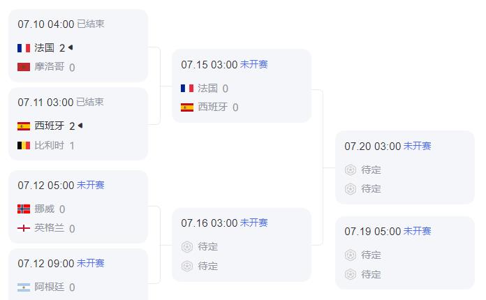 随着西班牙2:1比利时晋级四强，世界杯变得“没啥看头了”。西班牙2比1绝