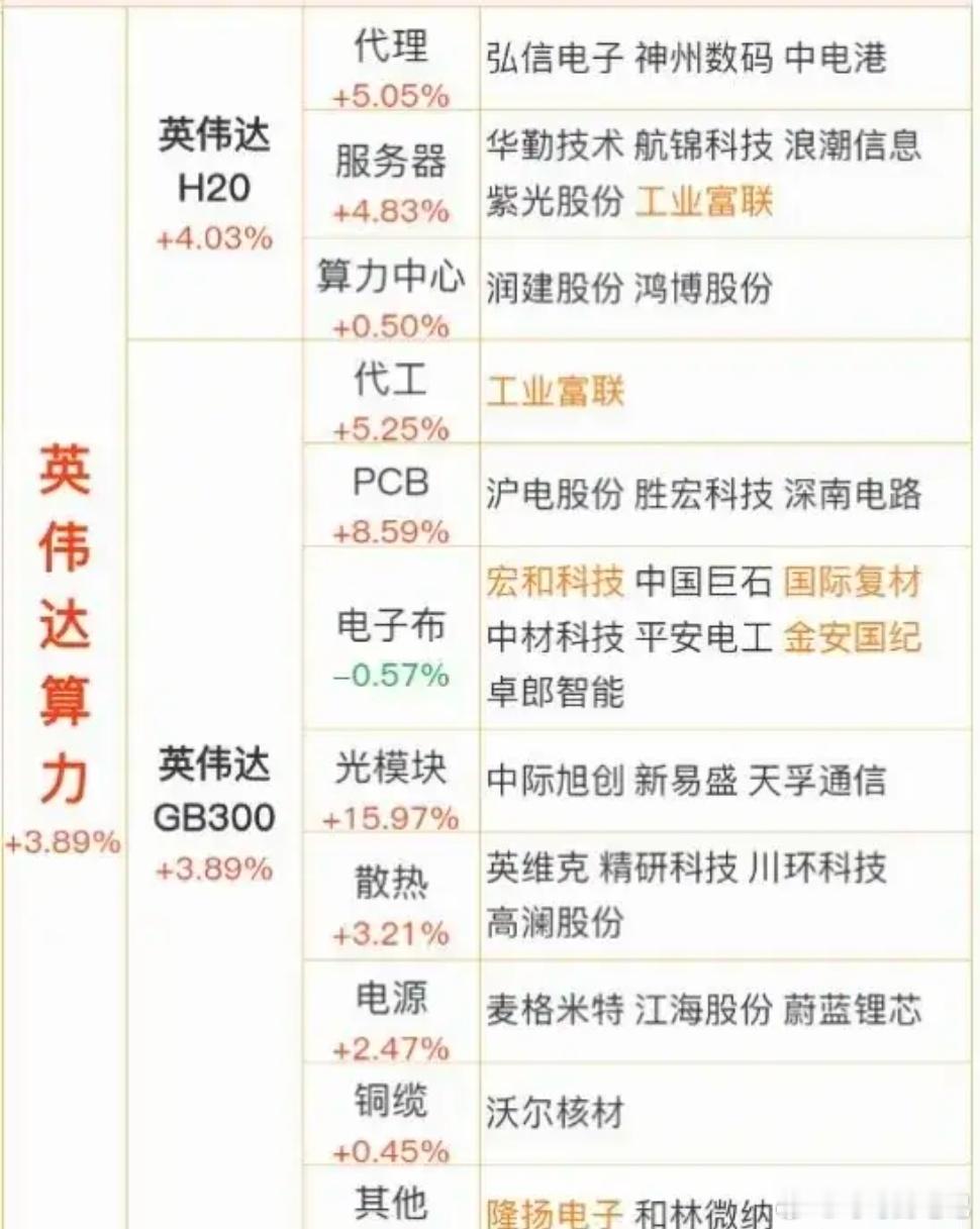 “英伟达概念股”。算力硬件与合作：这是最核心的一环。胜宏科技：被认为是英伟达国内