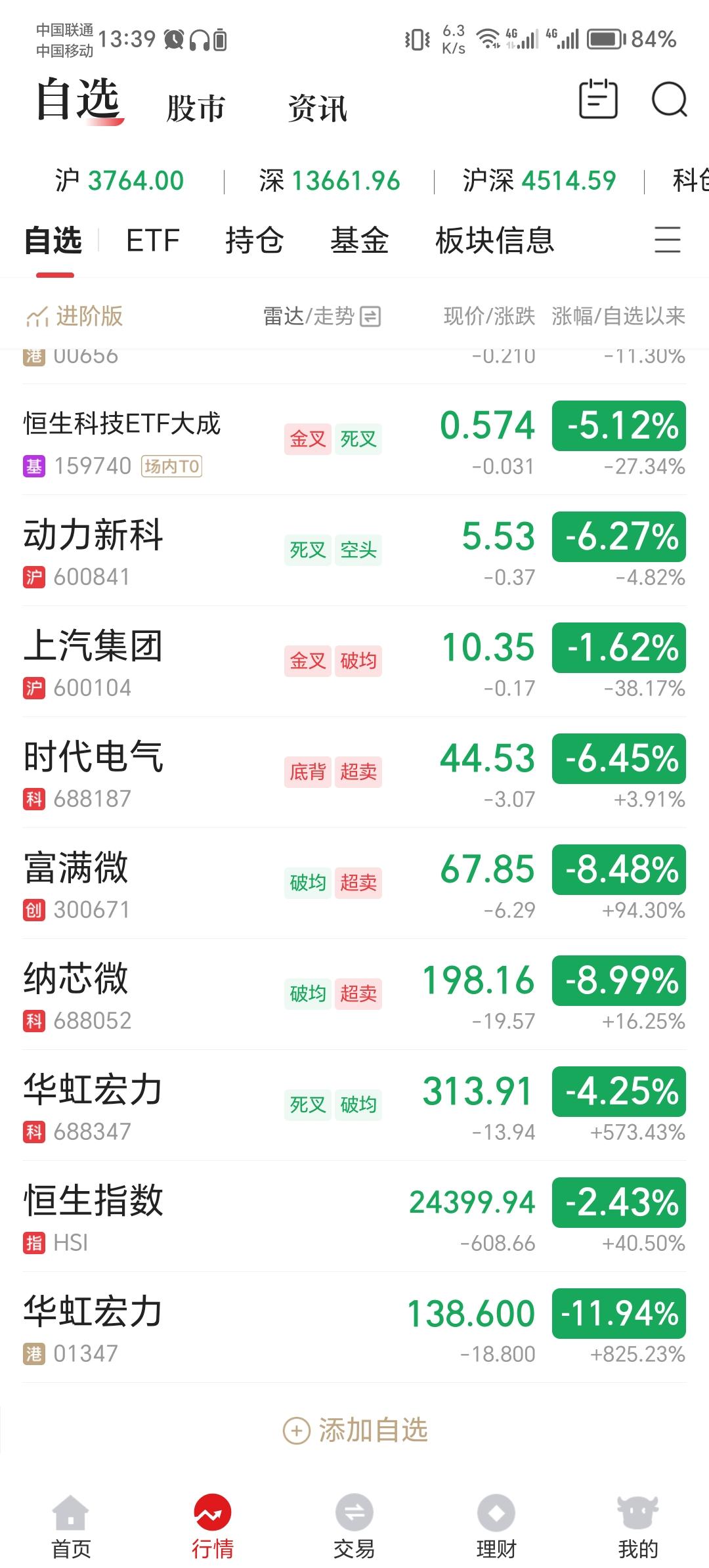 芯片的疯狂，带崩了其他传统板块。如今芯片的调整，更是让整个A股痛苦不堪。长鑫的