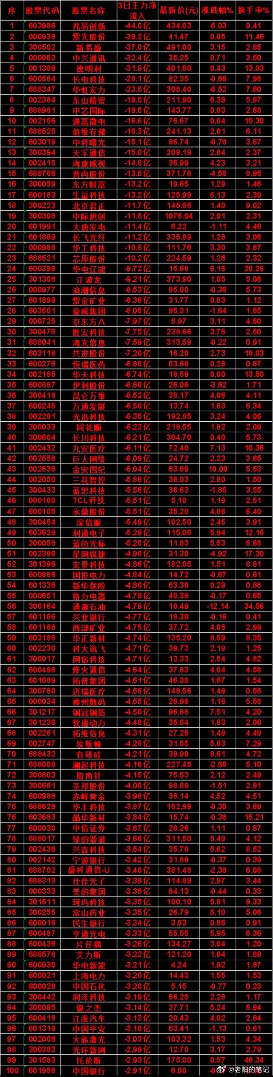 7月28日，前3天主力流出的名单京东方Aicon：3日净流入-7.97亿，涨跌