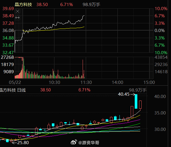 晶方科技603005，大家都吃肉了吧！今天看能否反包成功，加油！！！