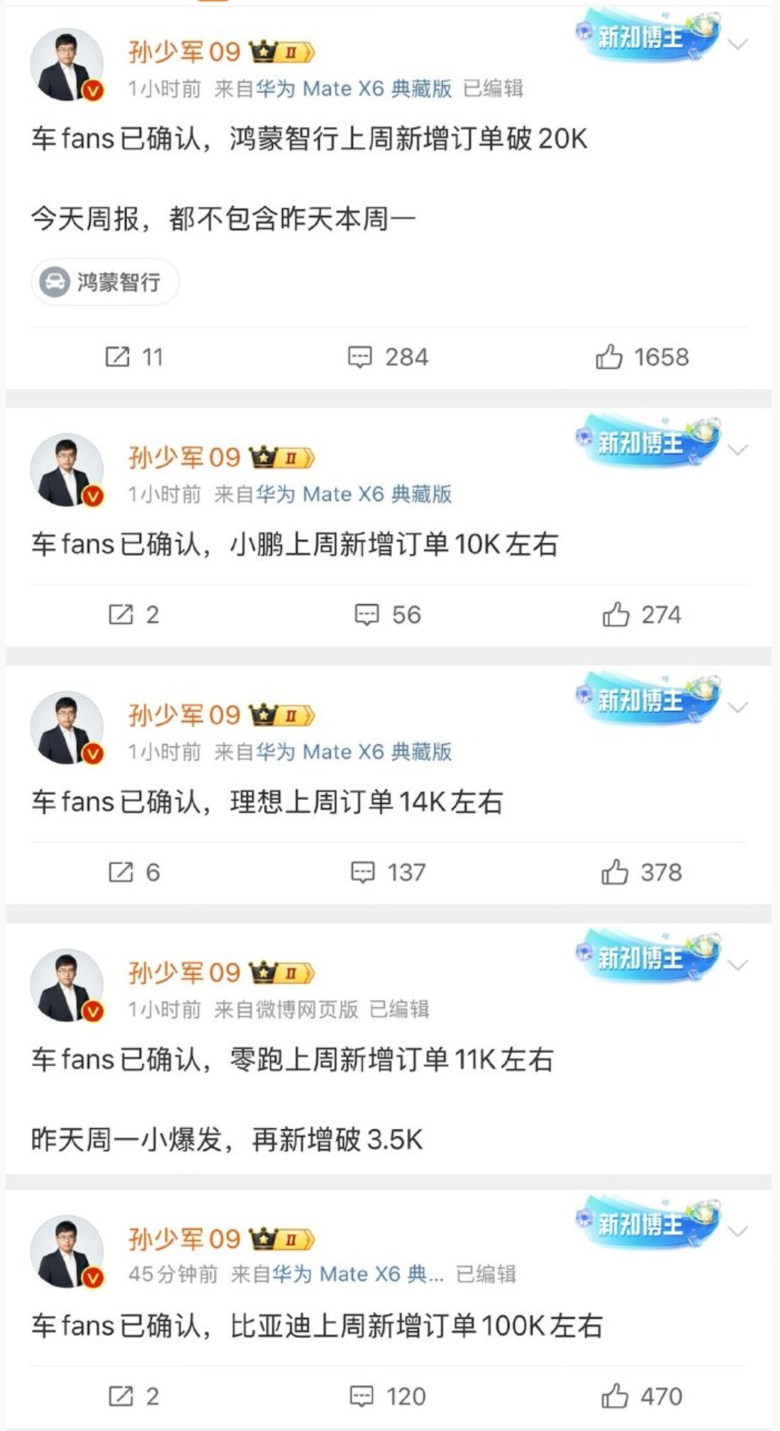 按照孙神这个信息，鸿蒙智行的订单量是直线上升。零跑在一天内新增3.5K，应该是