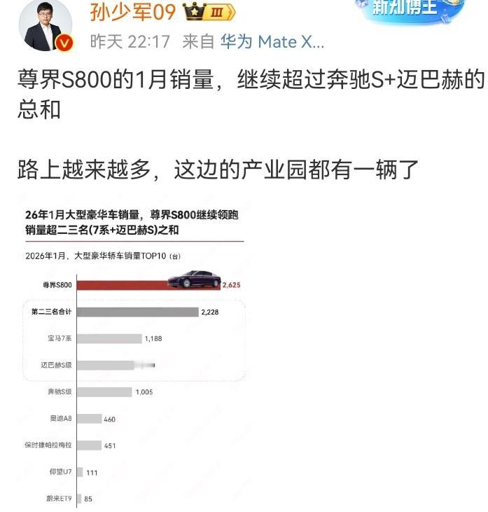 孙少军有点激动地发文“尊界S800的1月销量，继续超过奔驰S+迈巴赫的总和路