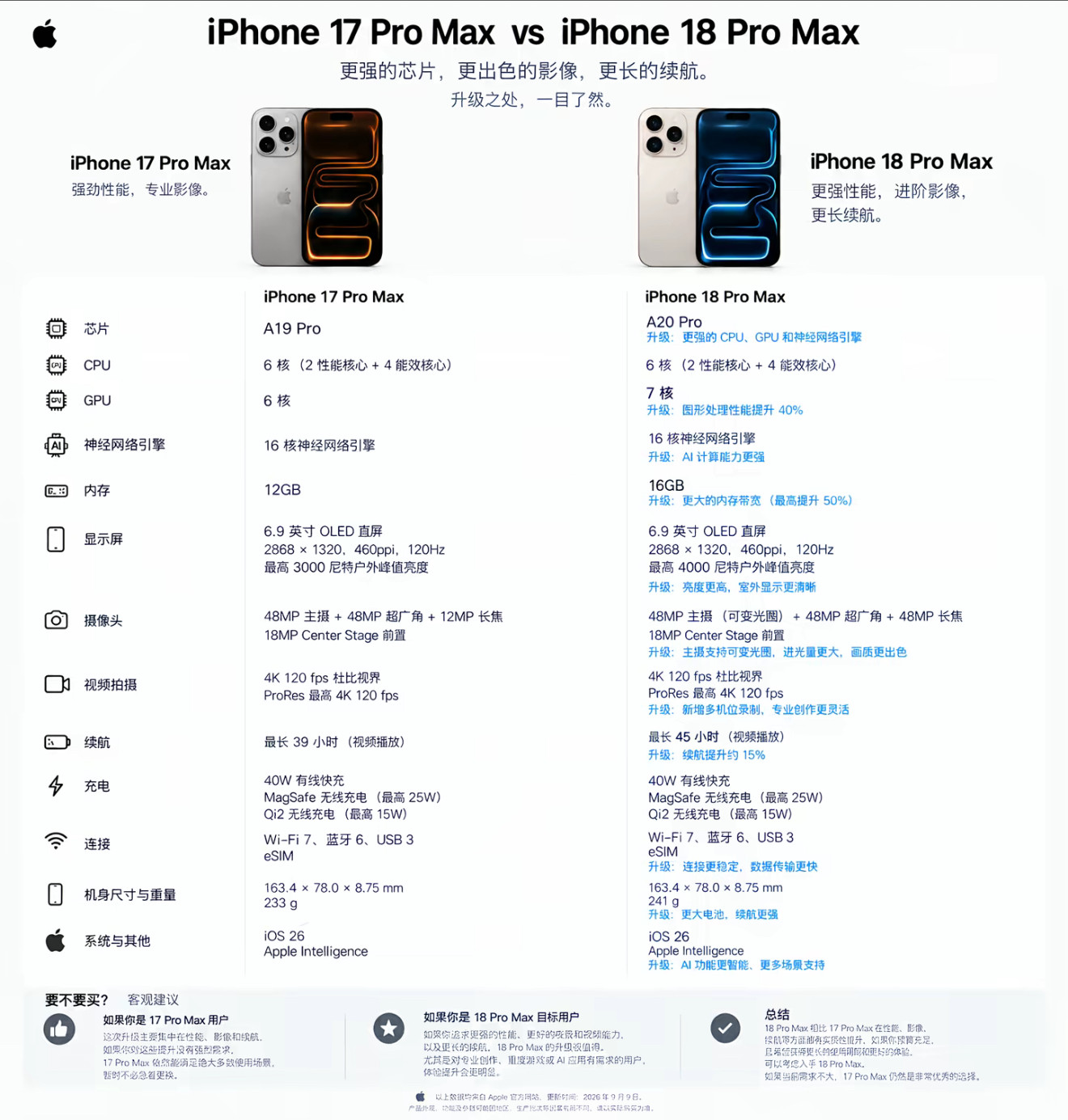 17ProMax用户听我一句劝：这次真的可以再等等如果你手里正握着一台iPhone17ProMax，