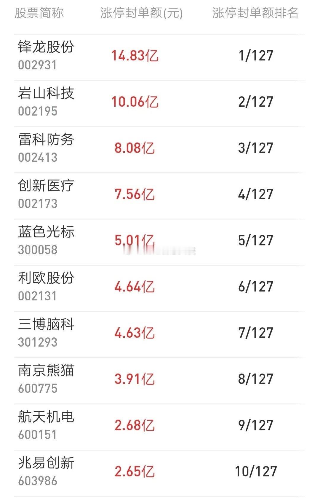A股今天封板力度最强的10只票对于打板的资金来说，最怕的就是炸板因为炸板意味着当