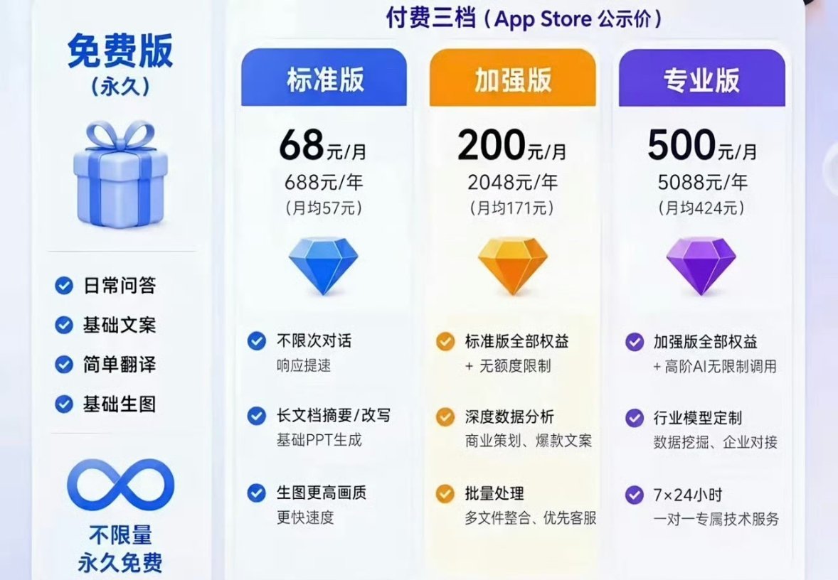 字节扛不住了，AI今年开支预计5000亿，明年说是7000亿，即便是有抖音这个吸